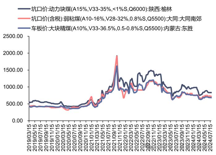 【信达能源】电力天然气周报：电解铝单独纳入绿电消费目标，上半年山西非常规气产量同比增长 18.7%