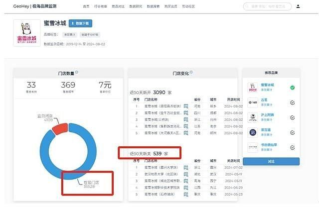 蜜雪冰城开关店数据引发争议第三方数据机构错误监测