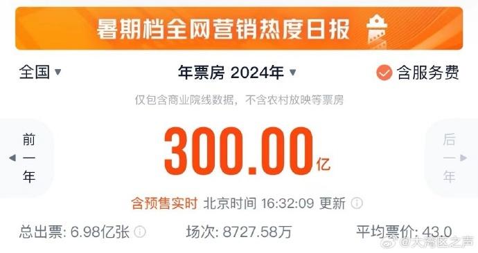 2024年电影票房破300亿