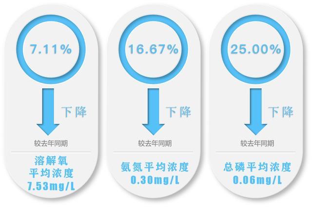 阳光“热情上岗”，上周空气质量7天优良