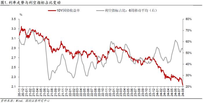 国投证券固收｜债市温度计