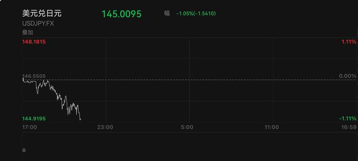 日股暴跌6%，日本国债期货触发熔断机制！日元汇率升至145