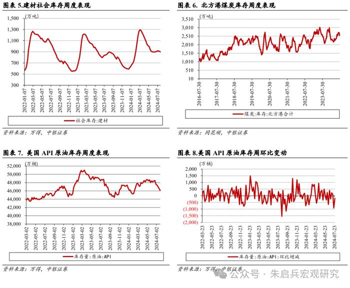 【中银宏观：宏观和大类资产配置周报（2024.8.4）】关注实体经济稳生产相关政策