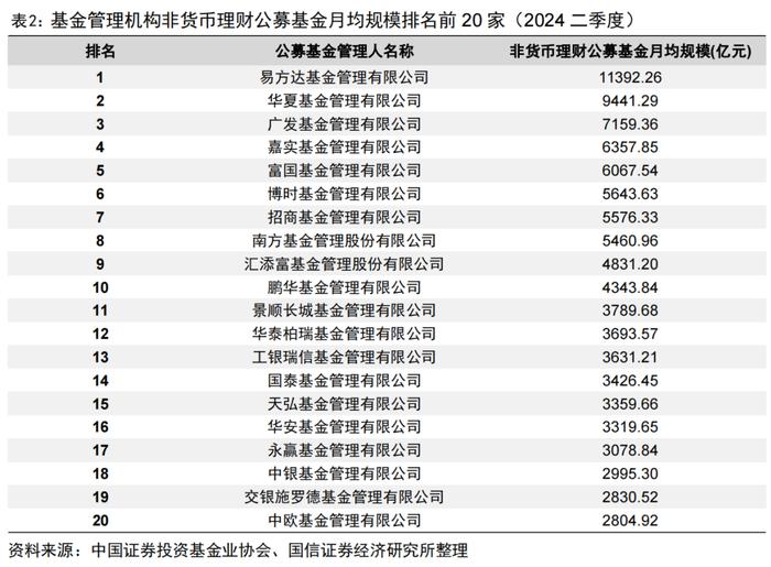 二季度公募基金非货月均管理规模排名出炉【国信金工】