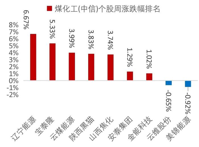 【山证煤炭】行业周报（20240729-20240804）：降息叠加设备更新计划实施，关注双焦需求恢复