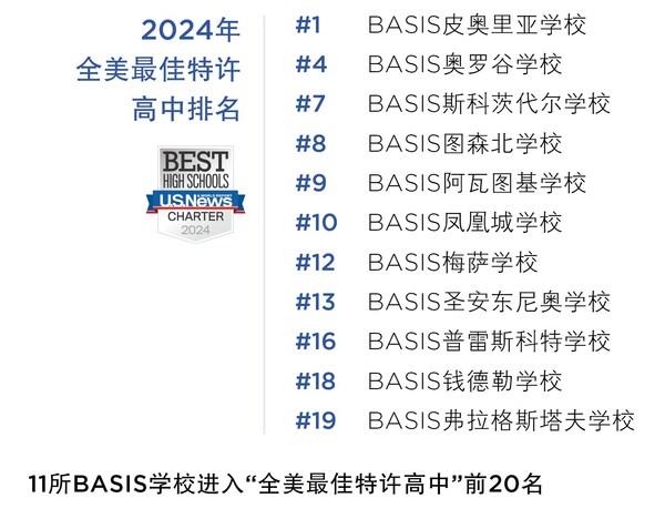 再登榜首 BASIS学校拿下