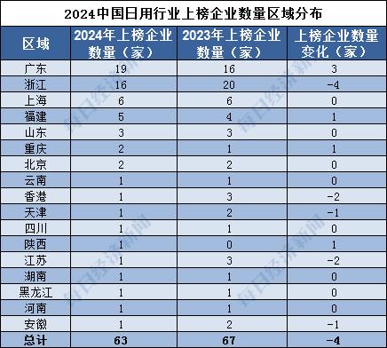 品牌读榜•行业篇⑫丨日用行业：整体品牌价值跌破2000亿元，个人用品和消费电子产品保持高增长