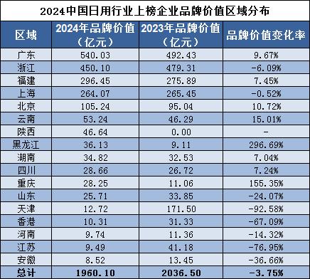 品牌读榜•行业篇⑫丨日用行业：整体品牌价值跌破2000亿元，个人用品和消费电子产品保持高增长