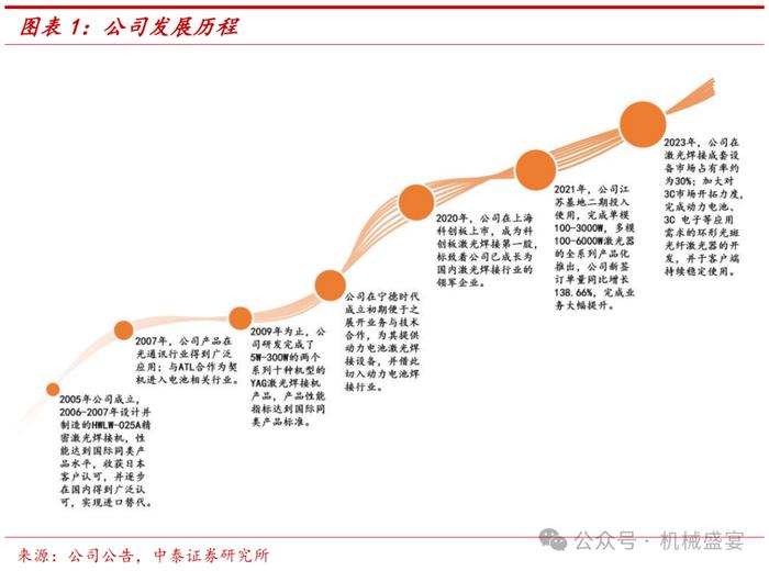 激光焊接设备龙头，3C业务迸发生机——联赢激光（688518.SH）深度报告