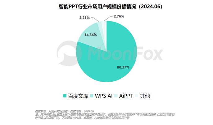 极光大数据：百度文库智能PPT市场份额达八成 用户增速超行业水平