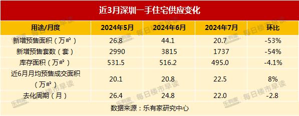 刚需被激活！7月深圳二手房交易量再破5000套