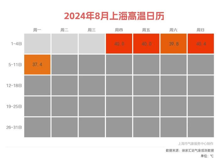 台风胚胎活跃，上海高温掌控者副热带高压即将断裂，酷热马上终结？