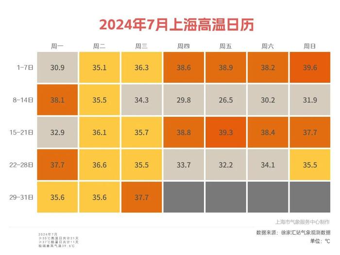 台风胚胎活跃，上海高温掌控者副热带高压即将断裂，酷热马上终结？