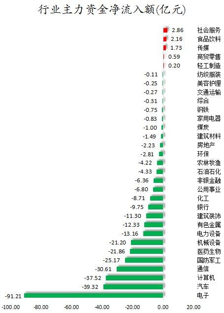 数据复盘丨72股被主力资金减持超1亿元 龙虎榜机构抢筹神宇股份等