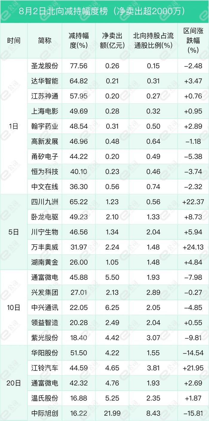 北向资金单日净卖出32.3亿元，减仓计算机、有色金属、汽车