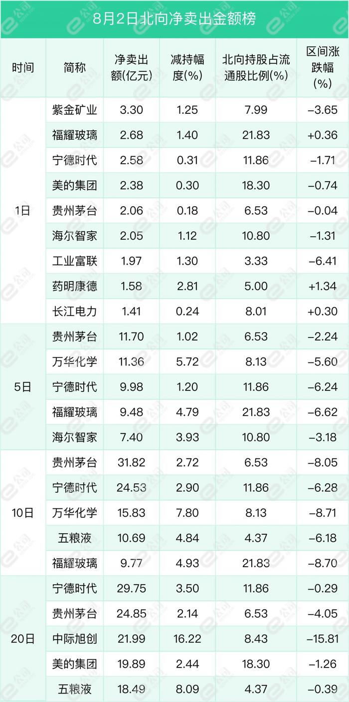 北向资金单日净卖出32.3亿元，减仓计算机、有色金属、汽车