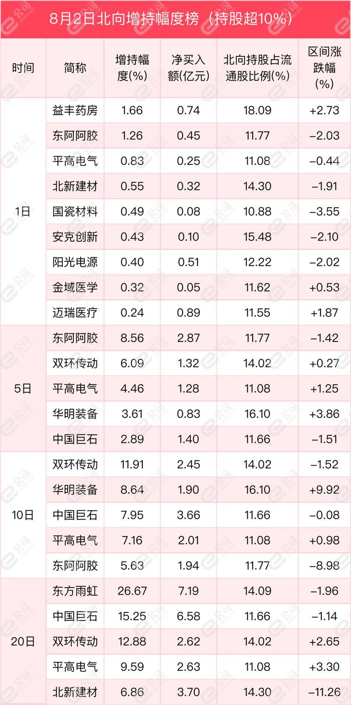 北向资金单日净卖出32.3亿元，减仓计算机、有色金属、汽车