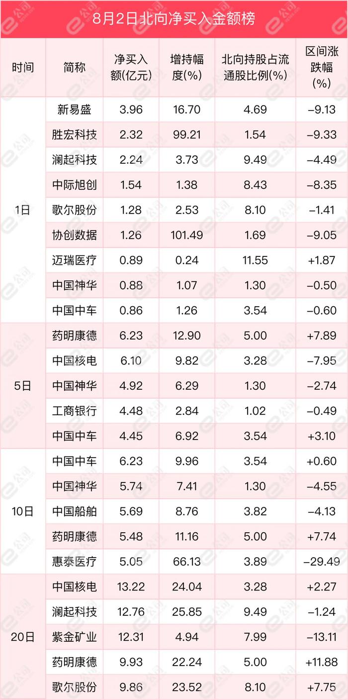 北向资金单日净卖出32.3亿元，减仓计算机、有色金属、汽车