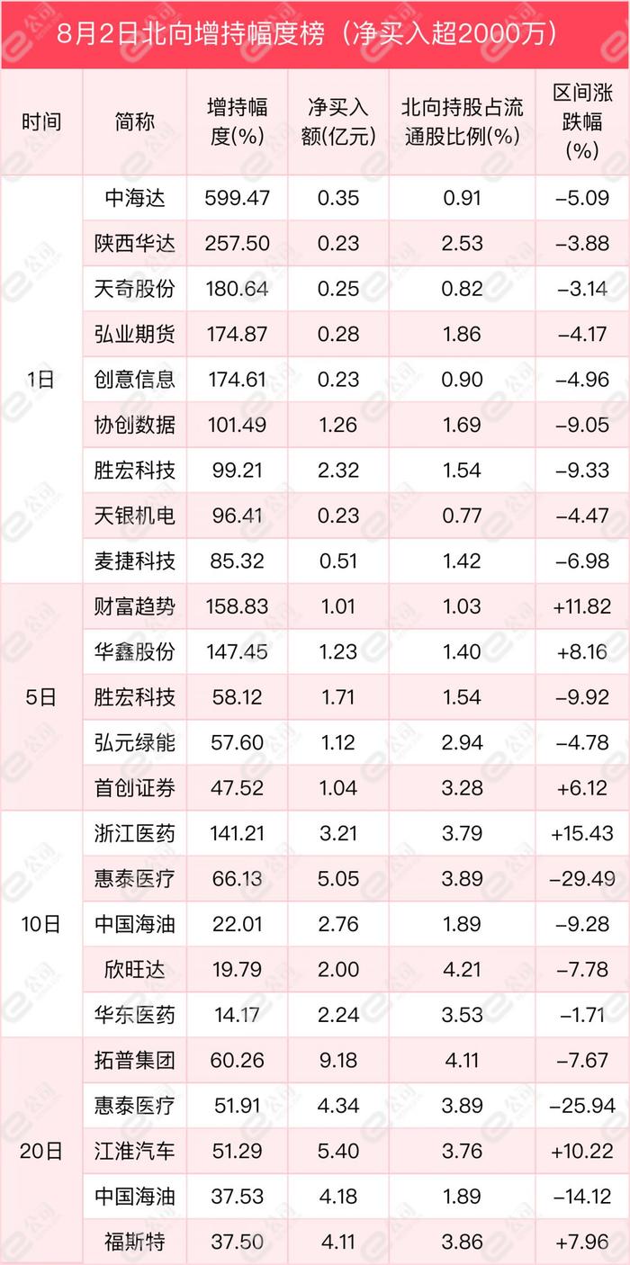 北向资金单日净卖出32.3亿元，减仓计算机、有色金属、汽车