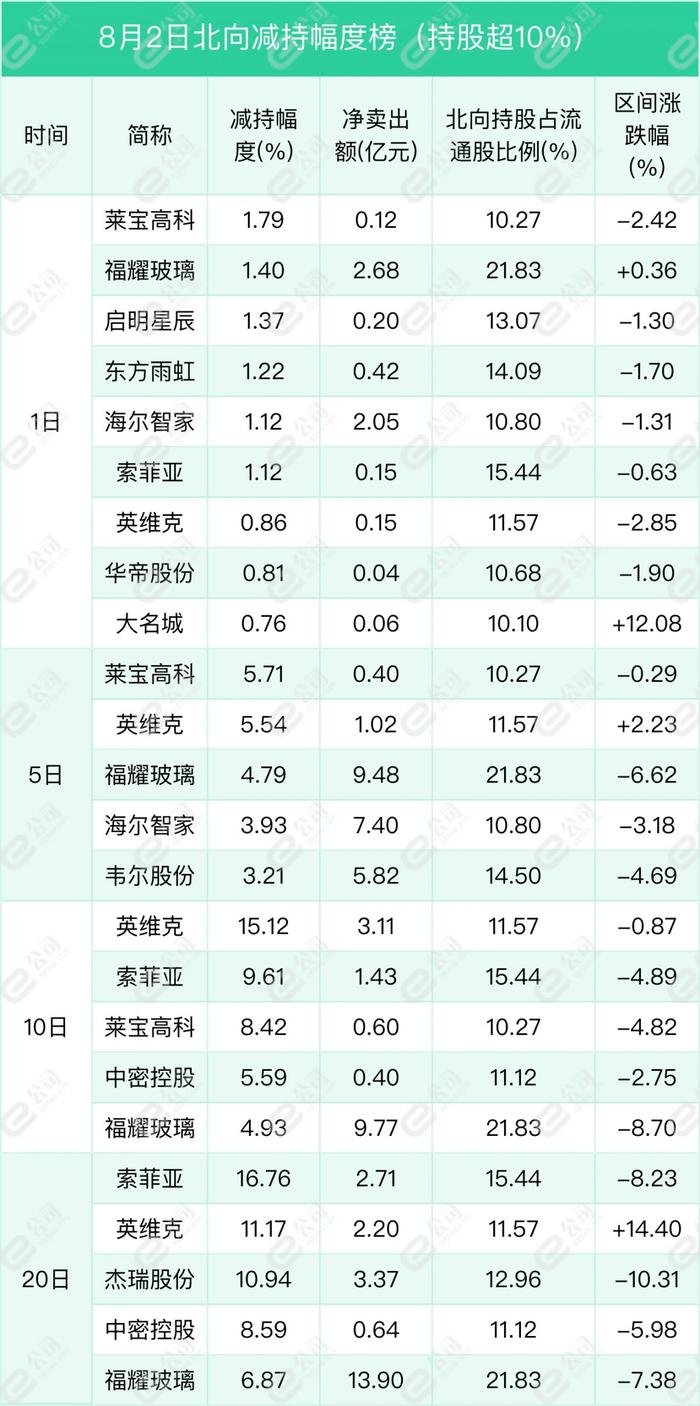 北向资金单日净卖出32.3亿元，减仓计算机、有色金属、汽车