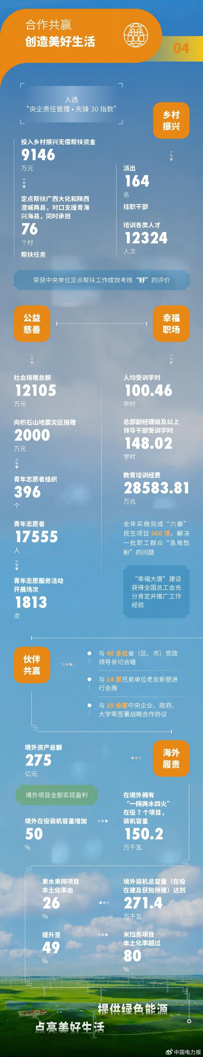 中国大唐发布2023可持续发展报告