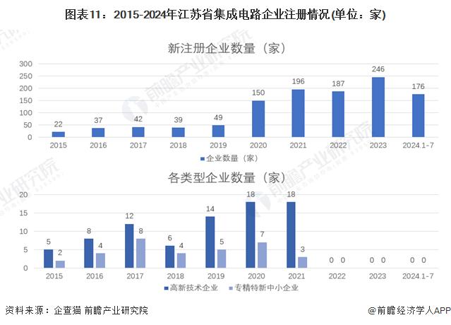 一文读懂江苏省集成电路特色产业发展现状与投资机会(附特色产业现状、空间布局、重大项目、产业迁移、投资机会分析等)