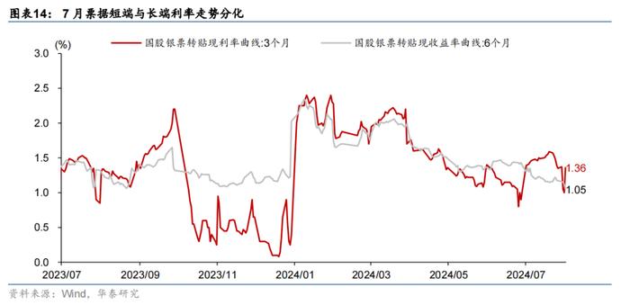 华泰 | 宏观 • 政府投融资观察：7月政府融资提速，但项目推进有待加码