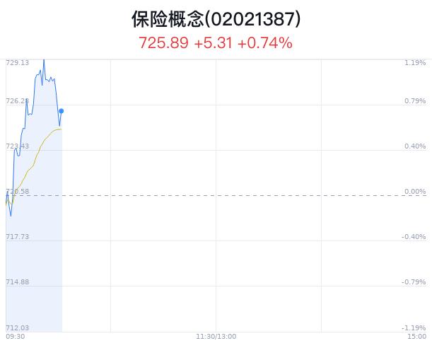 保险概念盘中跳水，中国人保平盘