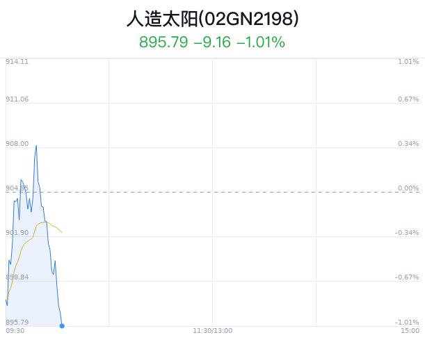 人造太阳概念盘中跳水，东方电气跌1.33%