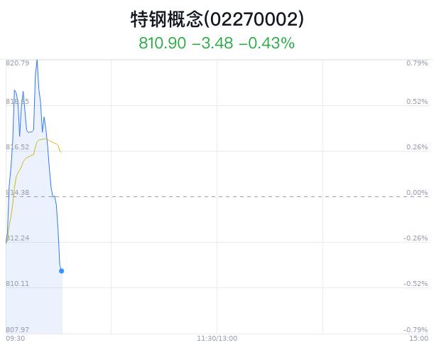 特钢概念盘中跳水，鞍钢股份跌0.47%