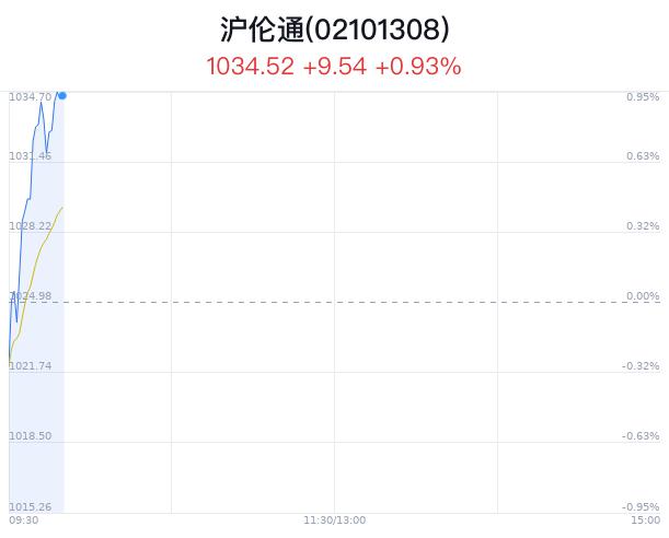 沪伦通概念盘中拉升，中国太保涨1.63%