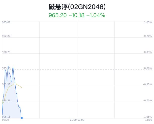 磁悬浮概念盘中跳水，金力永磁跌0.25%