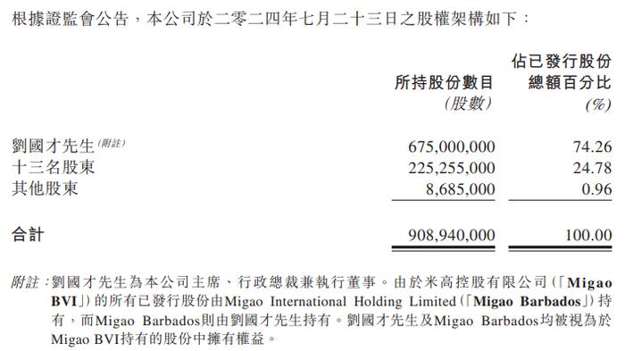 香港上市4个多月，遭香港证监会点名股权高度集中