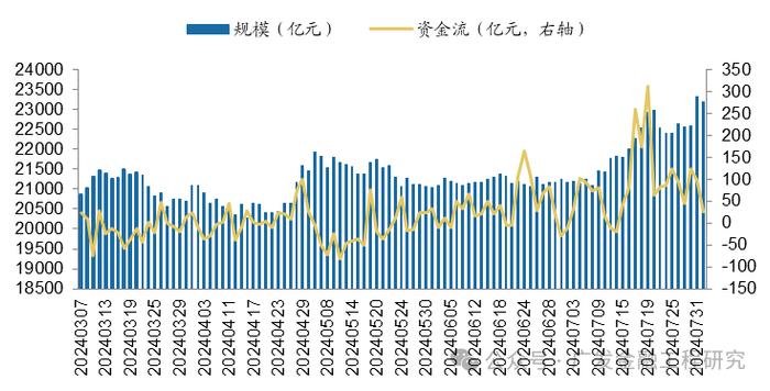 【广发金融工程】北向资金流入，融资余额上升