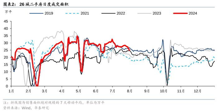 华泰 | 7月楼市领先指标跟踪