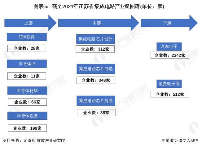 一文读懂江苏省集成电路特色产业发展现状与投资机会(附特色产业现状、空间布局、重大项目、产业迁移、投资机会分析等)