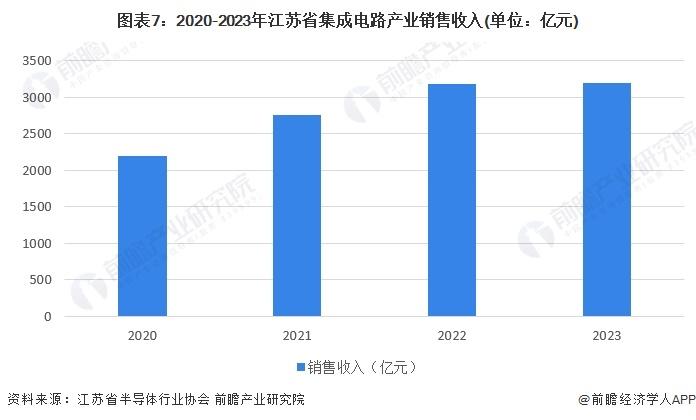 一文读懂江苏省集成电路特色产业发展现状与投资机会(附特色产业现状、空间布局、重大项目、产业迁移、投资机会分析等)