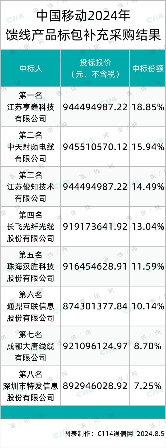 总金额约9.2亿！中国移动馈线产品补采：亨鑫、中天、长飞、大唐等8家中标