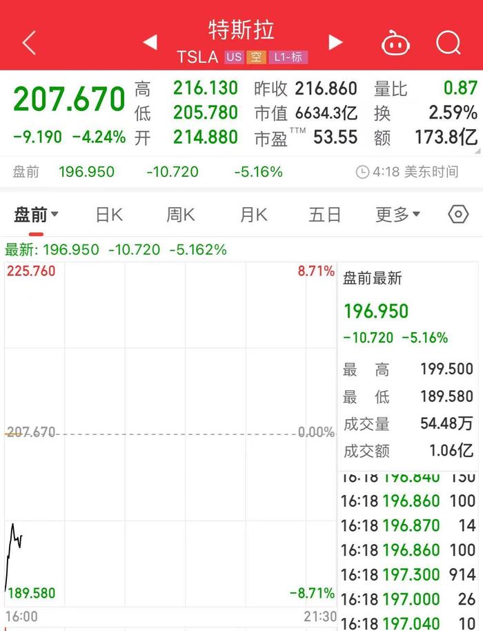 全球股市大跌！美股盘前英伟达、苹果跌超6%！但斌：现在不是2000年互联网泡沫时代，准备今天继续买入