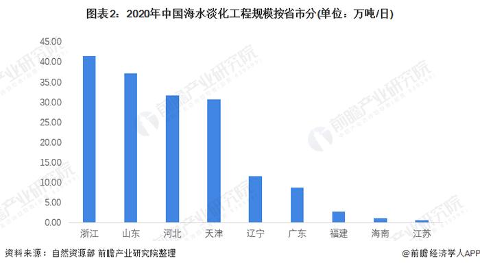 海水淡化产业招商清单：碧水源、巴安水务、双良节能等最新投资动向【附关键企业名录】