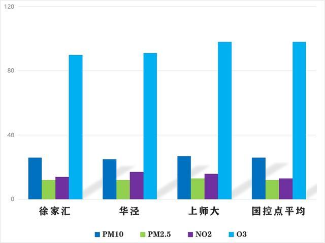 阳光“热情上岗”，上周空气质量7天优良