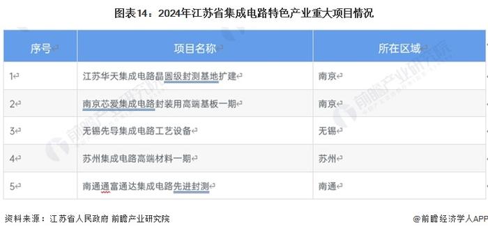 一文读懂江苏省集成电路特色产业发展现状与投资机会(附特色产业现状、空间布局、重大项目、产业迁移、投资机会分析等)