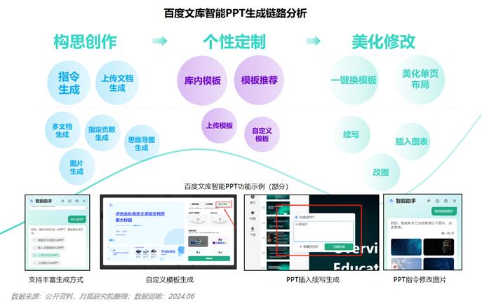 极光大数据：百度文库智能PPT市场份额达八成 用户增速超行业水平