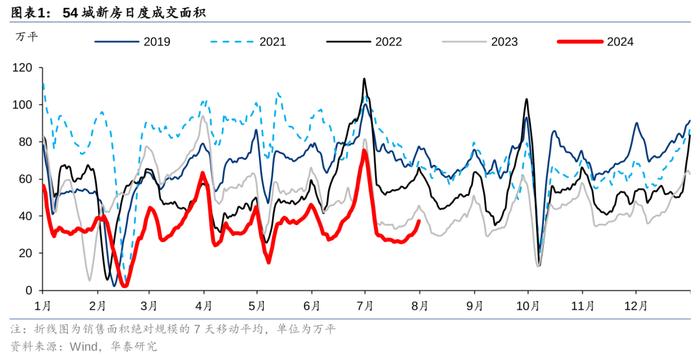 华泰 | 7月楼市领先指标跟踪