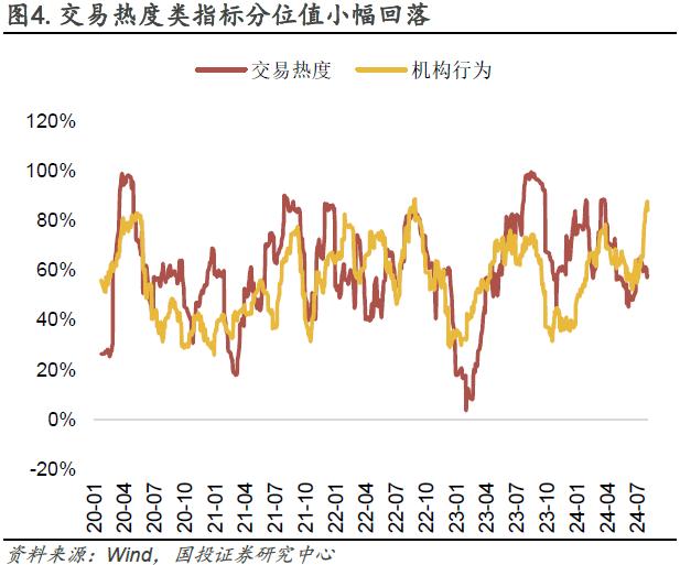 情绪指数高位上行