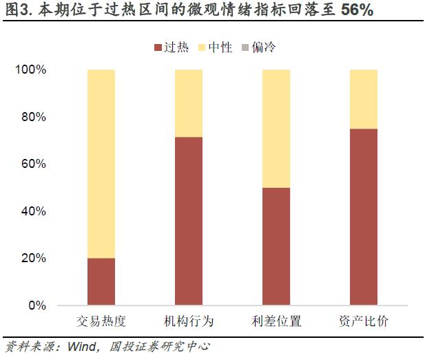 情绪指数高位上行