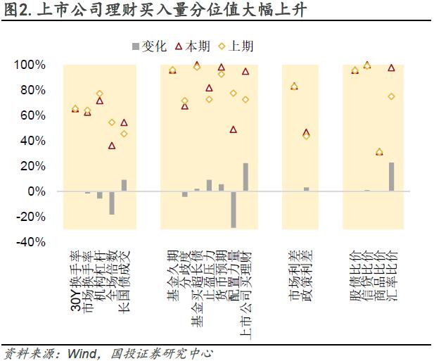 情绪指数高位上行