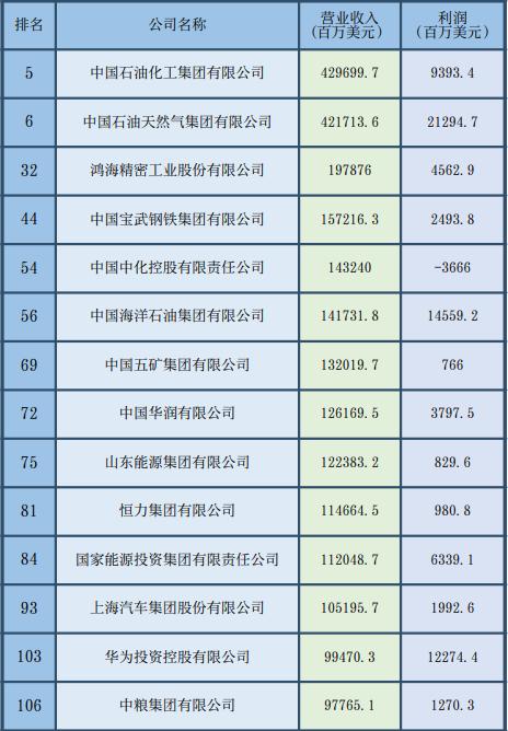 2024《财富》世界500强公布！哪些中国工业企业上榜？