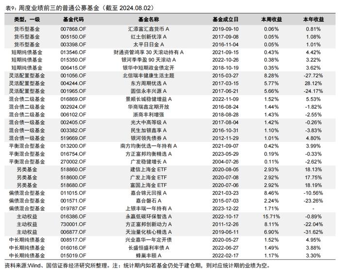 二季度公募基金非货月均管理规模排名出炉【国信金工】