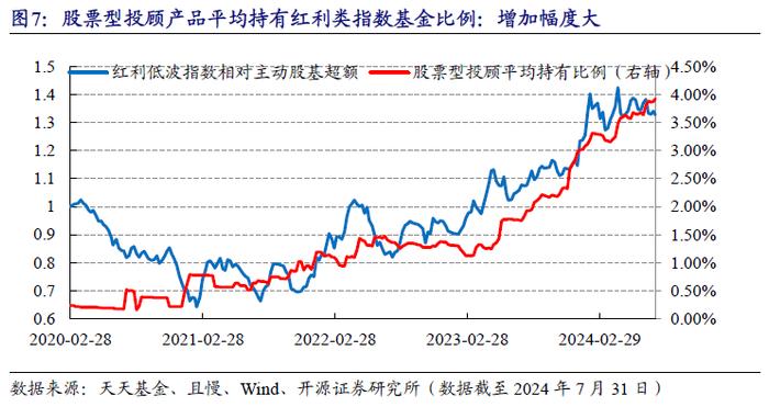 基金投顾如何看降息潮 | 开源金工